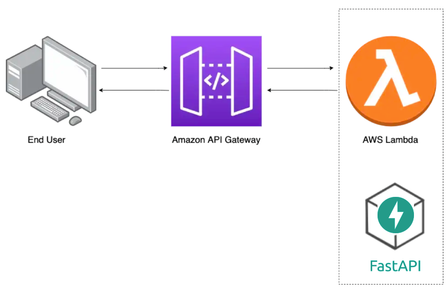 FastAPI and AWS