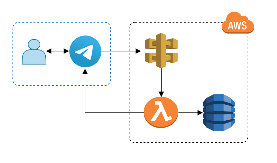 automation with telegram bots